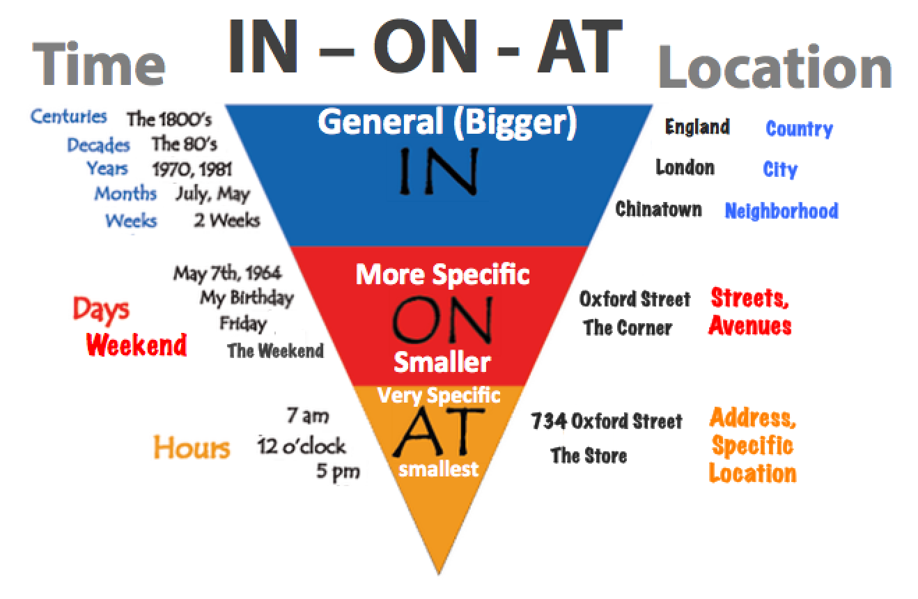 prepositions time and location IELTS