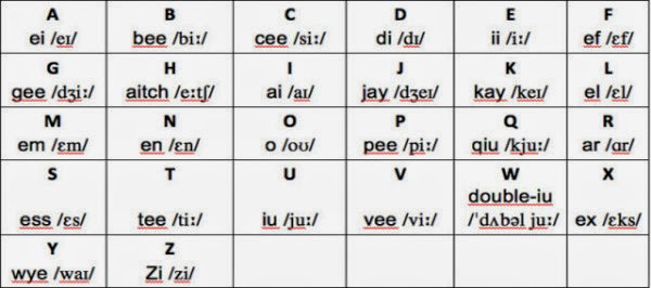 alfabeto-ingles-fonetico